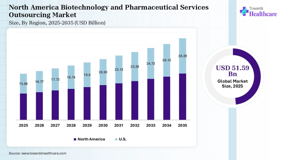 North America Biotechnology and Pharmaceutical Services Outsourcing Market Size is USD 16.77 Billion in 2026