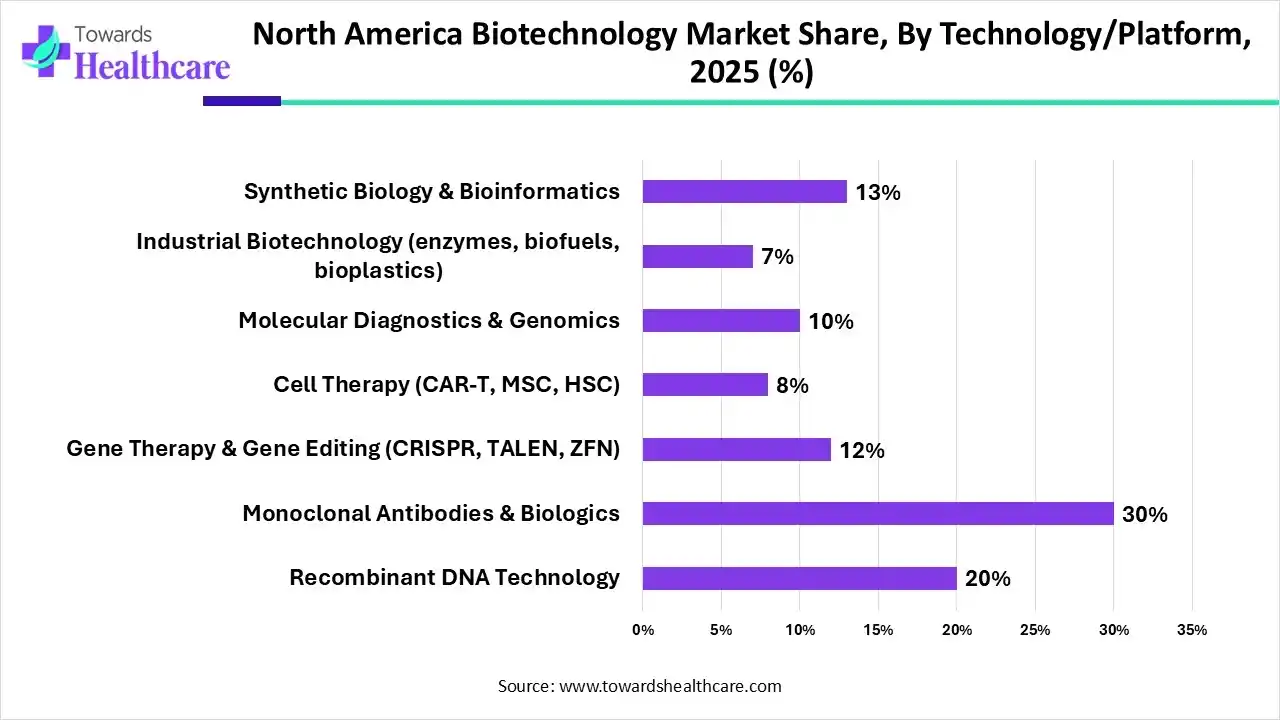 North America Biotechnology Market Share, By Technology/Platform, 2025 (%) North America Biotechnology Market, By Technology/Platform, (Monoclonal Antibodies & Biologics) Segment Dominates by 30% in 2025.