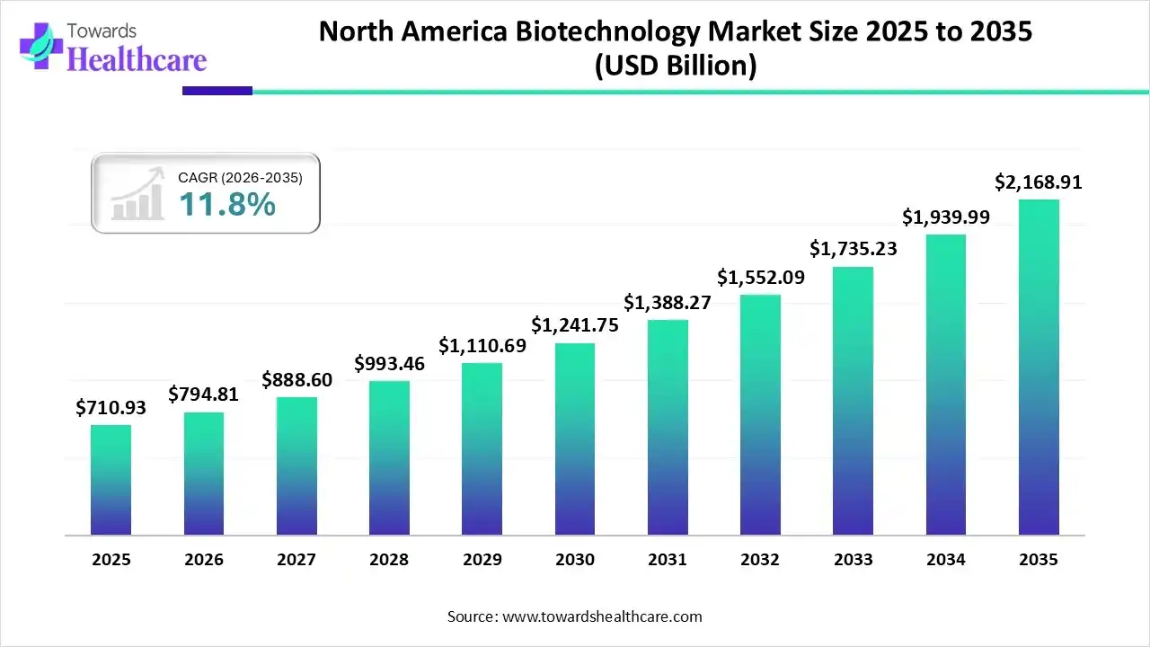 North America Biotechnology Market Size 2024 to 2034