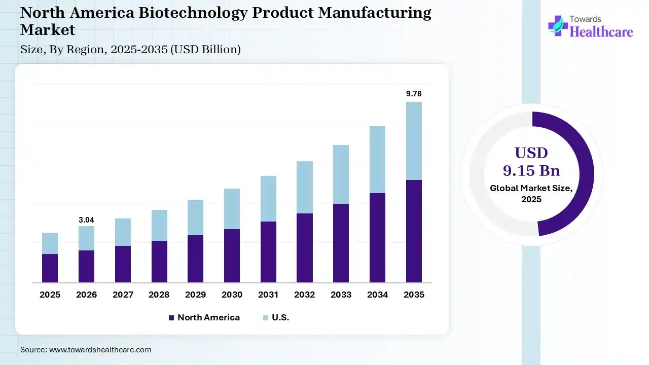 Biotechnology Product Manufacturing Market Size is USD 3.04 Billion in 2026.
