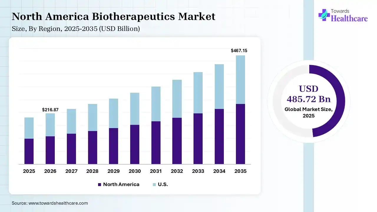 North America Biotherapeutics Market Growth Biotherapeutics Market Size is USD 216.87 Billion in 2026.
