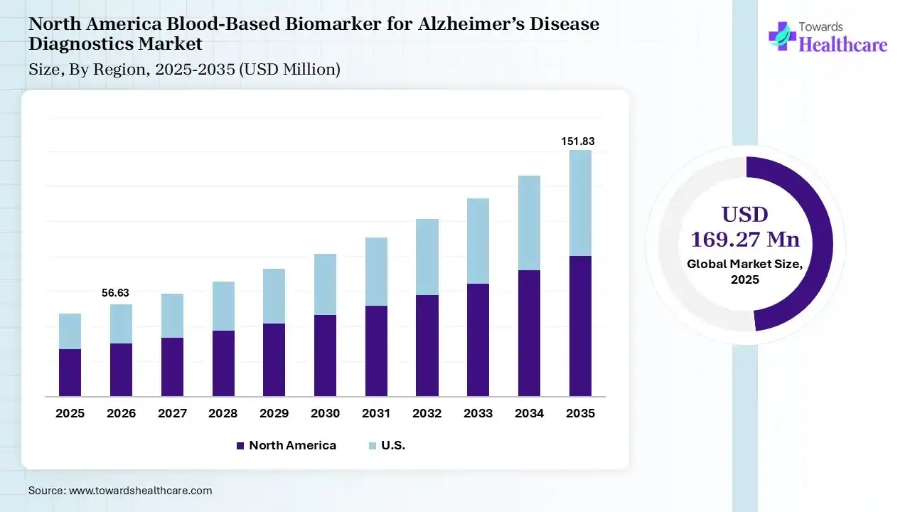North America Blood-Based Biomarker for Alzheimer’s Disease Diagnostics Market Growth Blood-Based Biomarker for Alzheimer’s Disease Diagnostics Market Size is USD 56.63 Million in 2026.