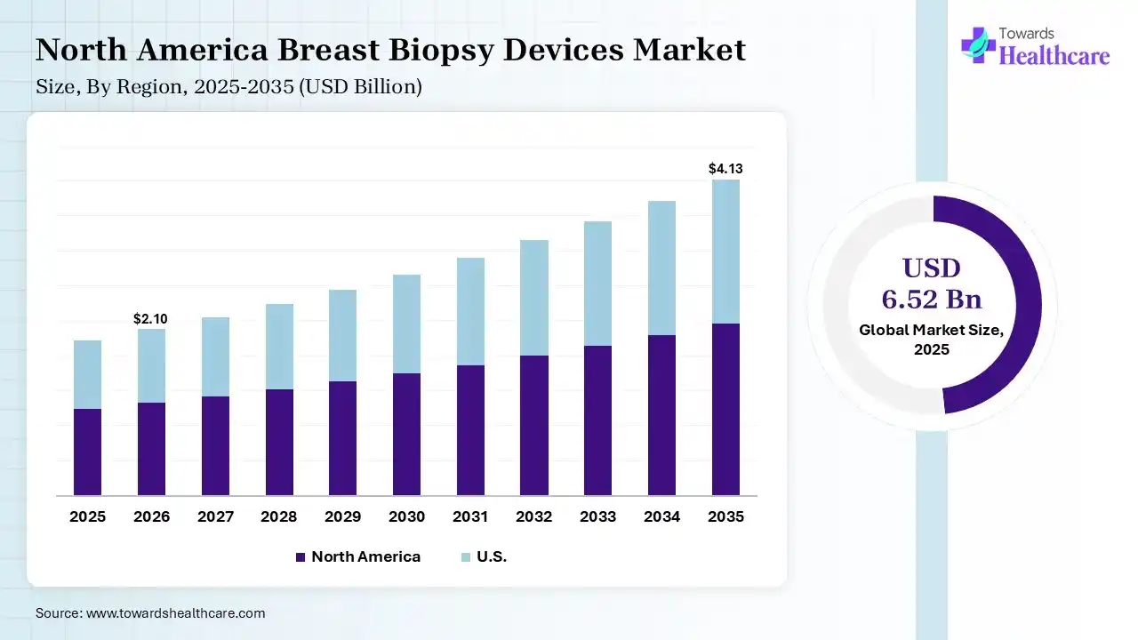 North America Breast Biopsy Devices Market Growth Breast Biopsy Devices Market Size is USD 2.1 Billion in 2026.