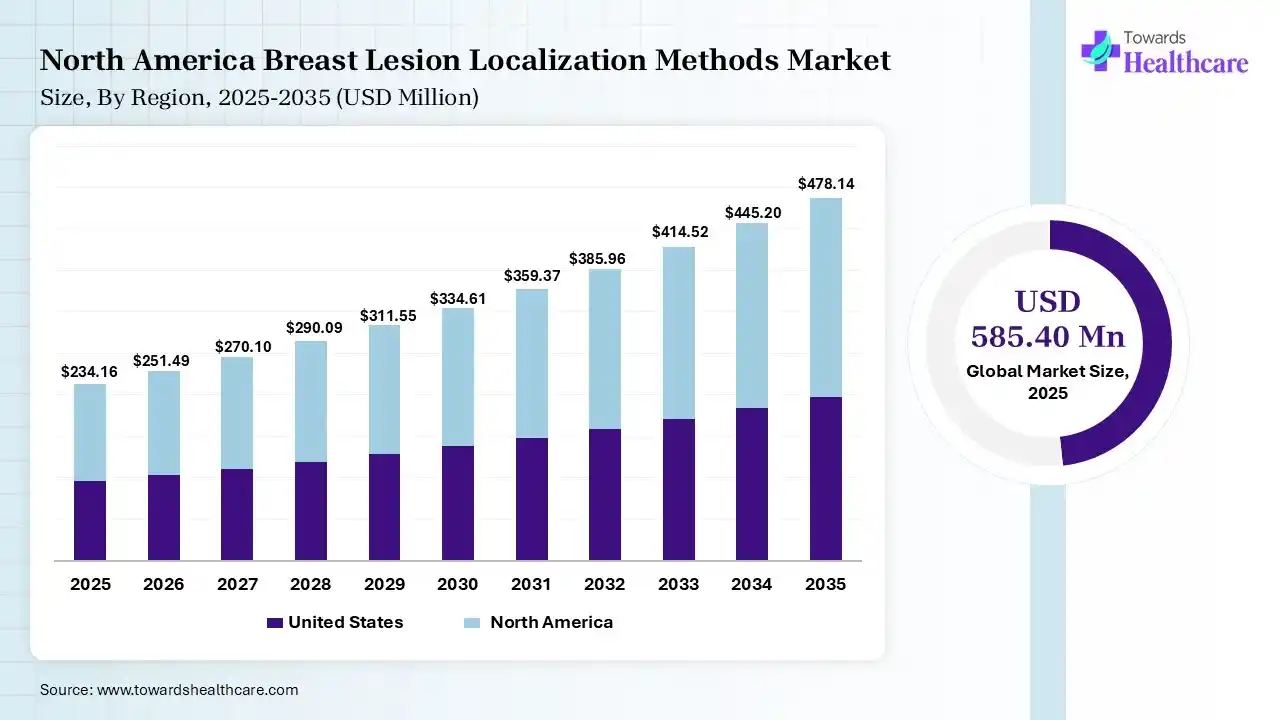 North America Breast Lesion Localization Methods Market Size 2025 - 2035 (USD Million) North America Breast Lesion Localization Methods Market Size 2025 - 2035 (USD Million)