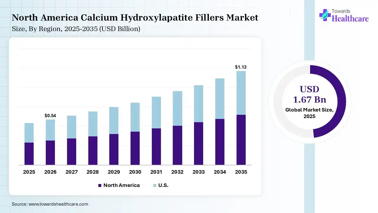 North America Calcium Hydroxylapatite Fillers Market Growth Calcium Hydroxylapatite Fillers Market Size is USD 0.54 Billion in 2026.