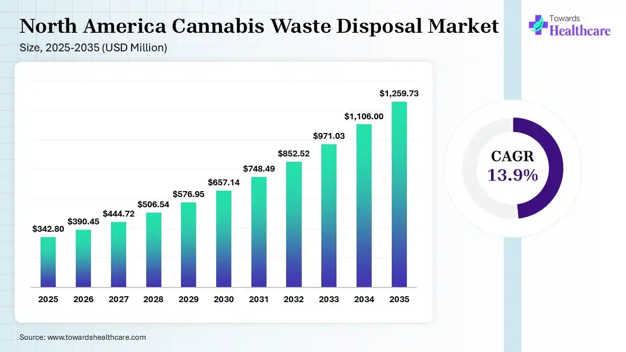 North America Cannabis Waste Disposal Market Size 2025 - 2035 (USD Million) North America Cannabis Waste Disposal Market Size is USD 390.45 Million in 2026.