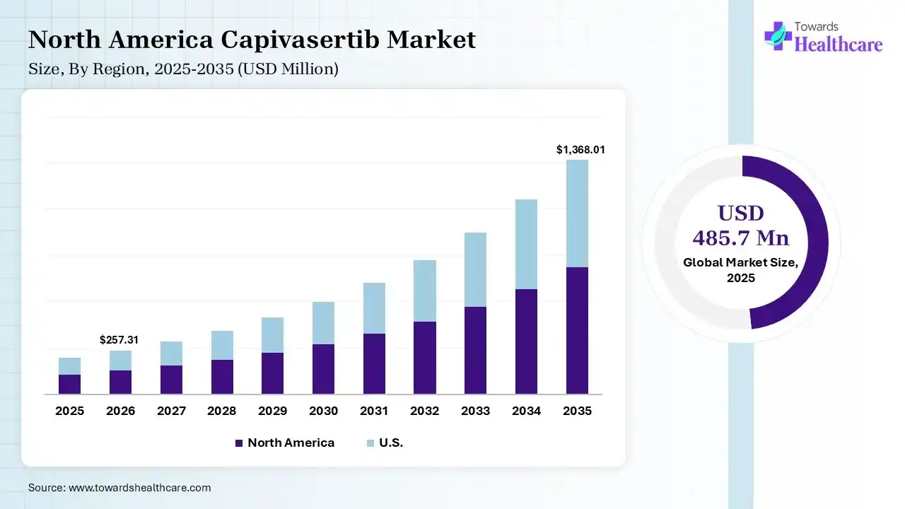 North America Capivasertib Market Growth Capivasertib Market Size is USD 257.31 Million in 2026.