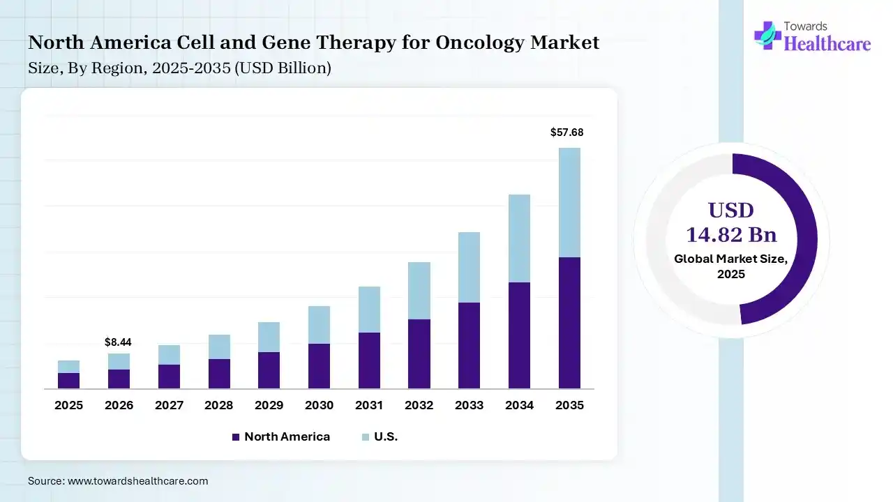 North America Cell and Gene Therapy for Oncology Market Growth Cell and Gene Therapy for Oncology Market Size is USD 8.44 Billion in 2026.