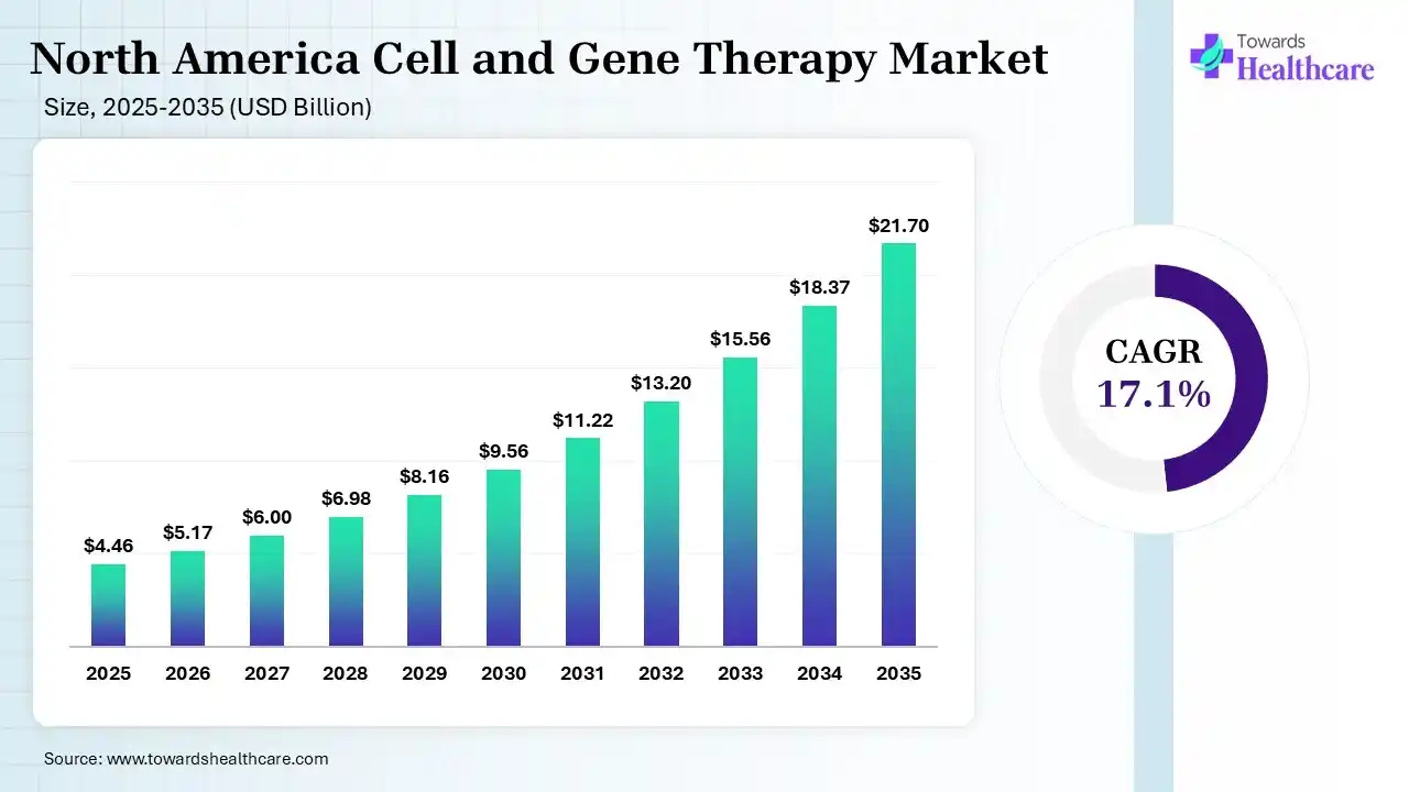 North America Cell and Gene Therapy Market Size 2025 - 2035 (USD Billion) North America Cell and Gene Therapy Market Size is USD 5.17 Billion in 2026.