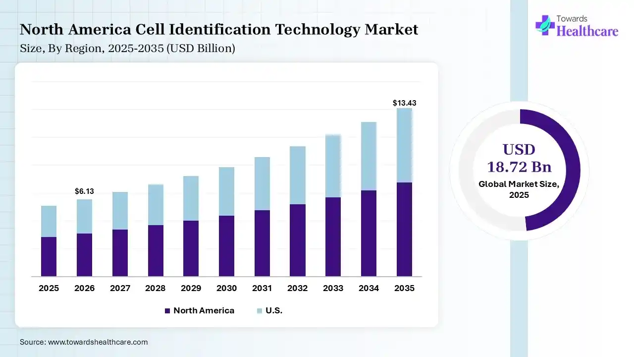 North America Cell Identification Technology Market Growth Cell Identification Technology Market Size is USD 6.13 Billion in 2026.