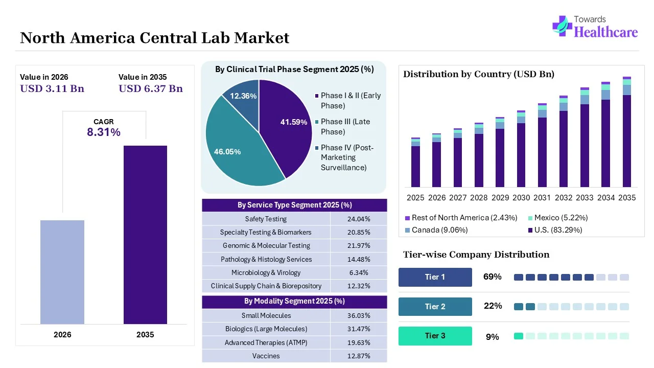 North America Central Lab Market Key Highlights