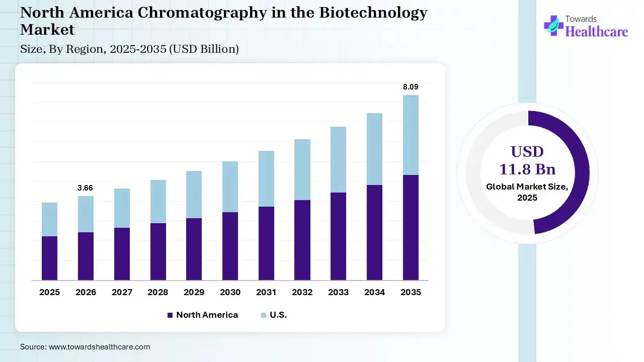 Chromatography in the Biotechnology Market Size is USD 3.66 Billion in 2026.