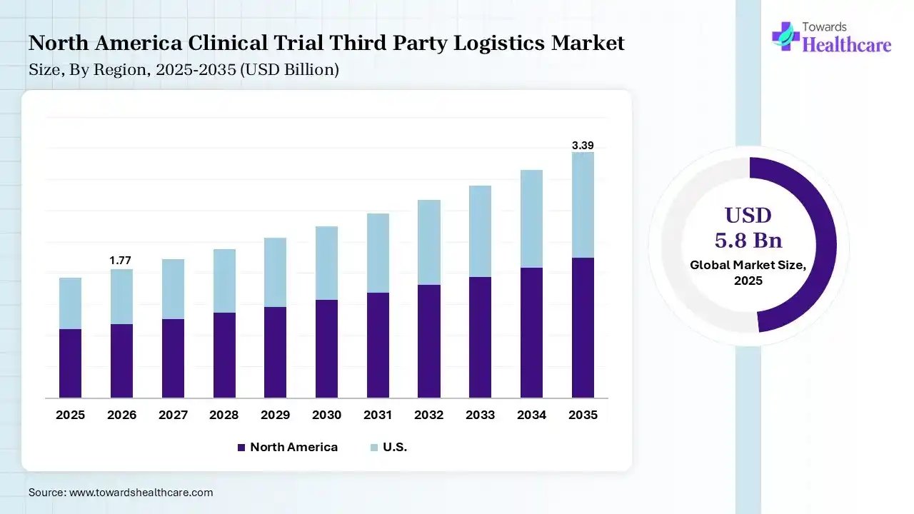 North America Clinical Trial Third Party Logistics Market Growth Clinical Trial Third Party Logistics Market Size is USD 1.77 Billion in 2026.