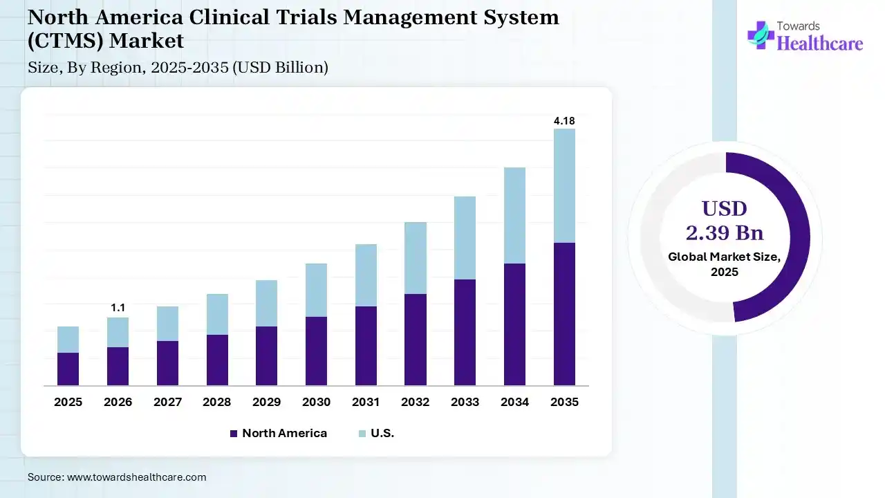 North America Clinical Trials Management System (CTMS) Market Size is USD 1.1 Billion in 2026.