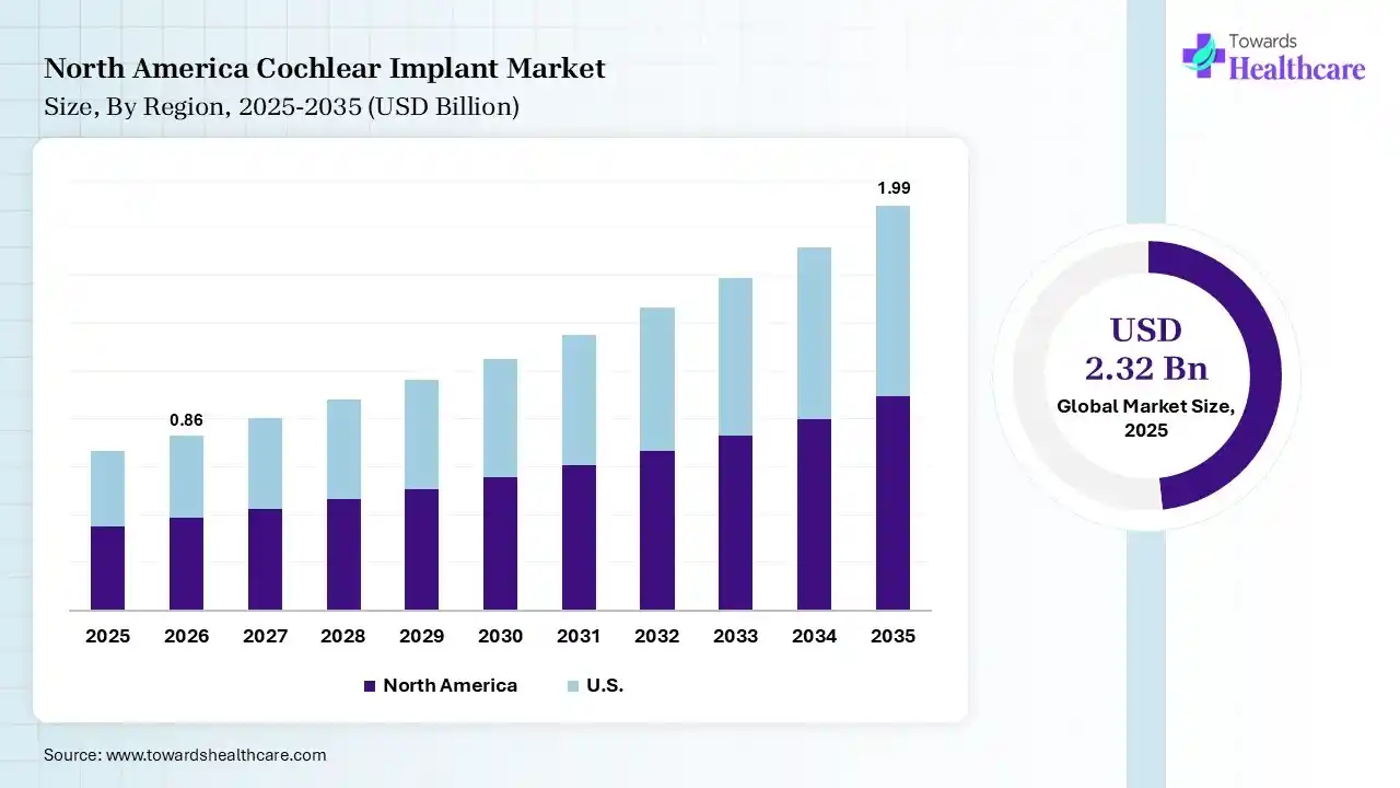 Cochlear Implant Market Size is USD 0.86 Billion in 2026. North America Cochlear Implant Market Growth