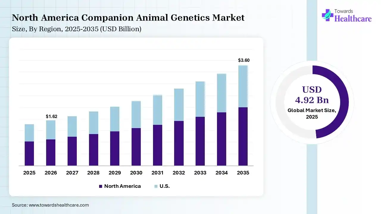North America Companion Animal Genetics Market Growth Companion Animal Genetics Market Size is USD 1.62 Billion in 2026.