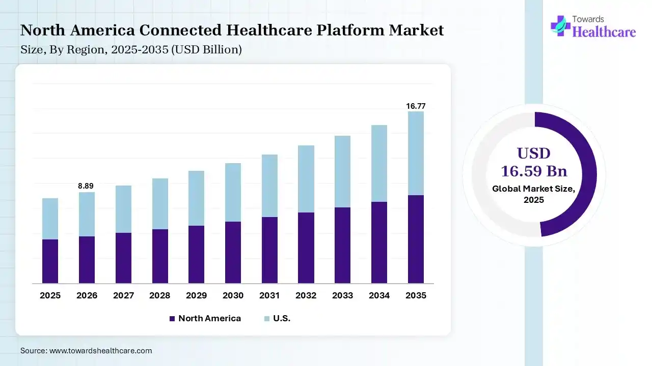 North America Connected Healthcare Platform Market Size is USD 8.89 Billion in 2026.