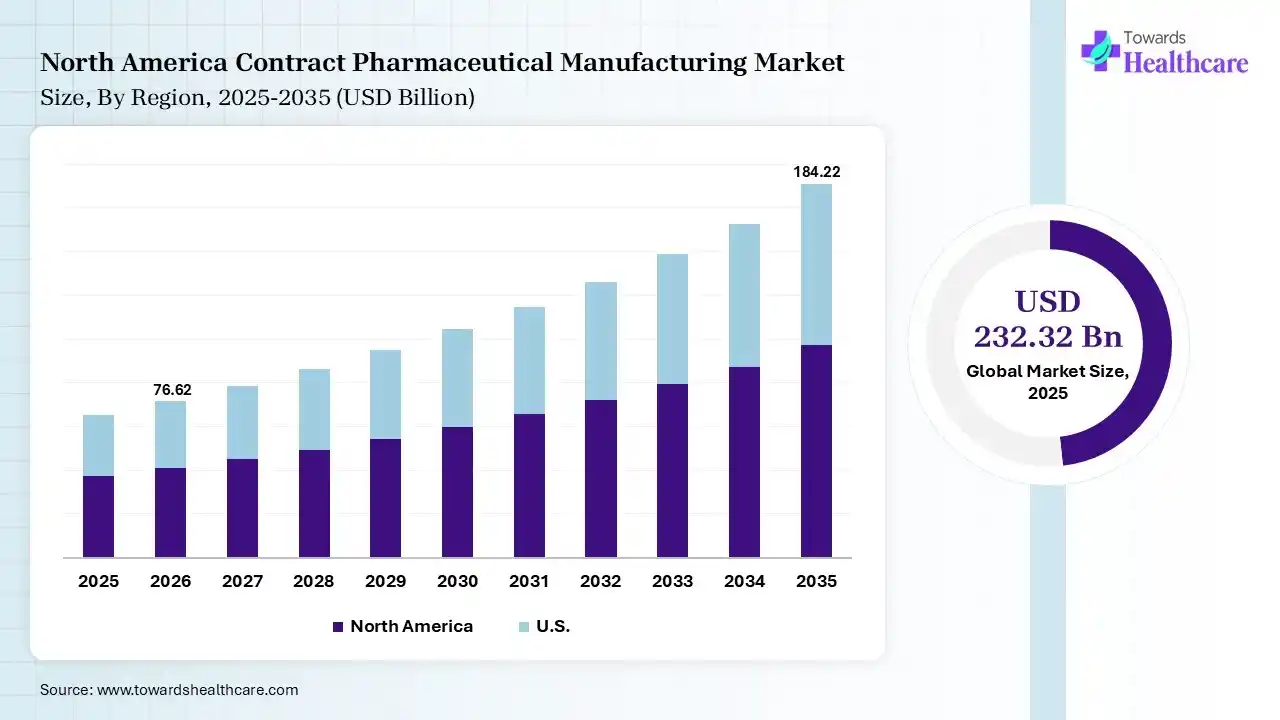 North America Contract Pharmaceutical Manufacturing Market Growth Contract Pharmaceutical Manufacturing Market Size is USD 76.62 Billion/Million in 2026.