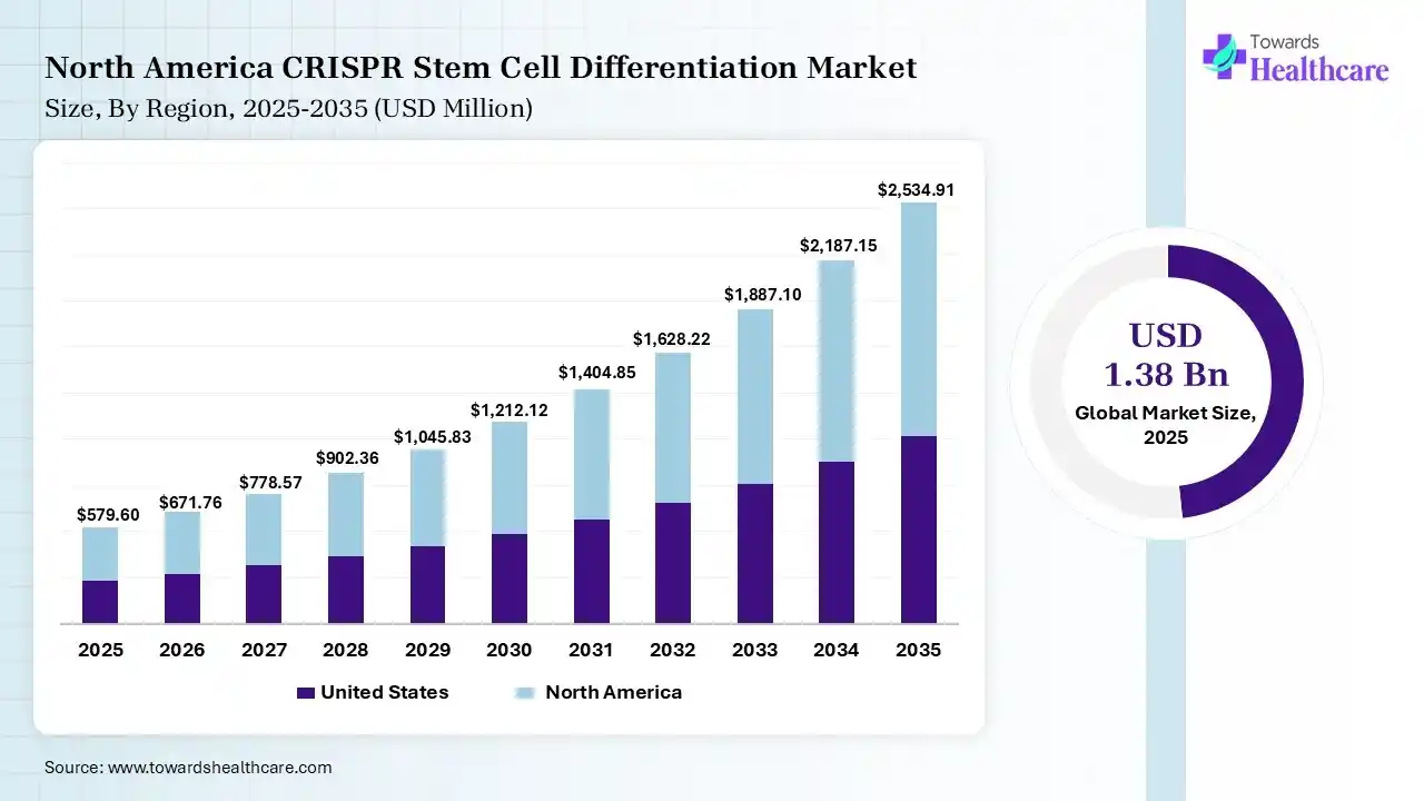 North America CRISPR Stem Cell Differentiation Market Size 2025 - 2035 (USD Million)