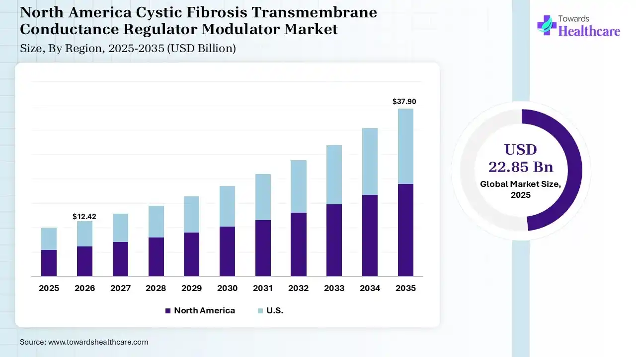Cystic Fibrosis Transmembrane Conductance Regulator Modulator Market Size is USD 12.42 Billion in 2026.