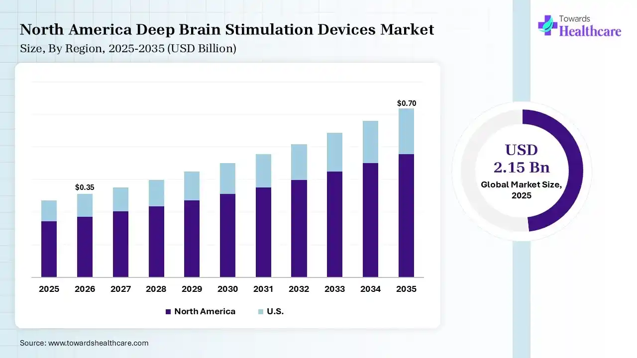 North America Deep Brain Stimulation Devices Market Growth Deep Brain Stimulation Devices Market Size is USD 0.35 Billion in 2026.