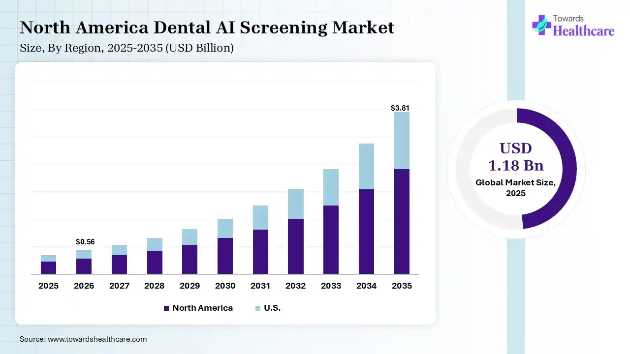 Dental AI Screening Market Size is USD 1.47 Billion in 2026.