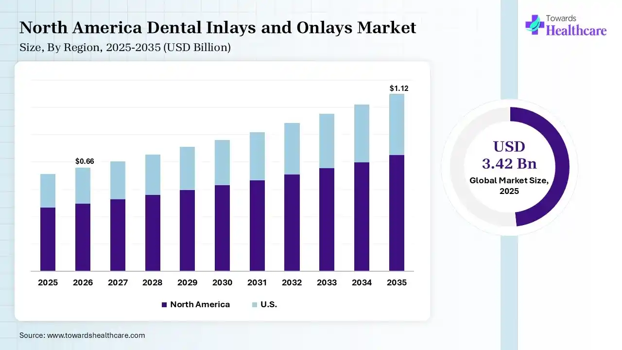 Dental Inlays and Onlays Market Size is USD 0.66 Billion in 2026.