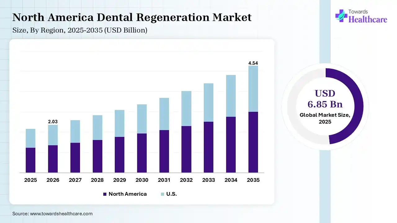 North America Dental Regeneration Market Growth Dental Regeneration Market Size is USD 2.03 Billion in 2026.