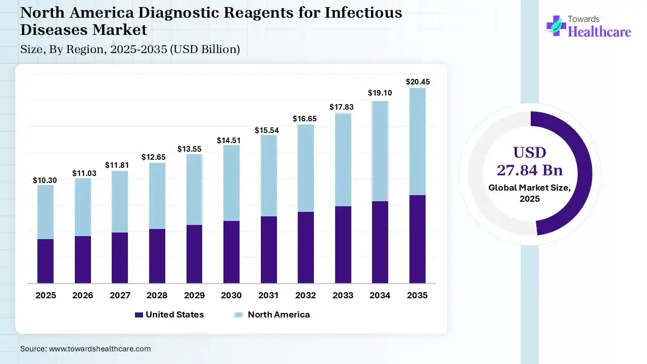 North America Diagnostic Reagents for Infectious Diseases Market Size 2025 - 2035 (USD Billion) North America Diagnostic Reagents for Infectious Diseases Market