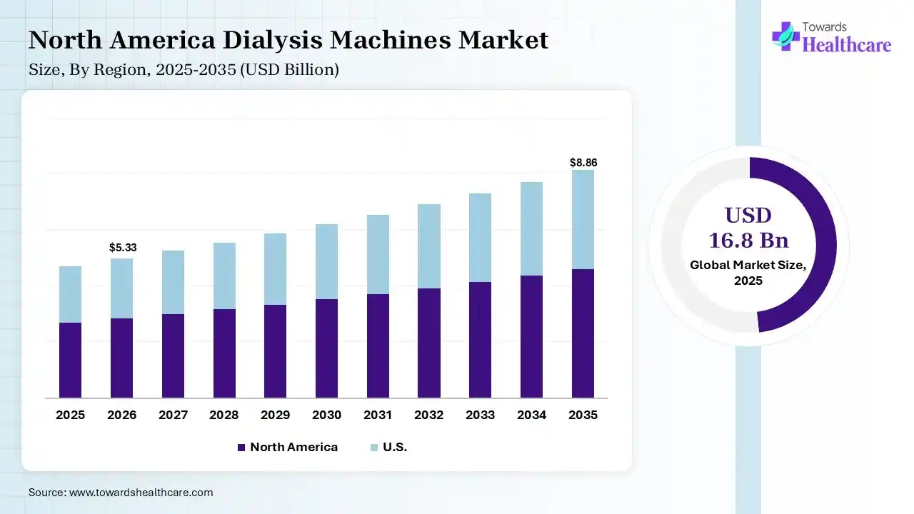 North America Dialysis Machines Market Growth Dialysis Machines Market Size is USD 5.33 Billion in 2026.