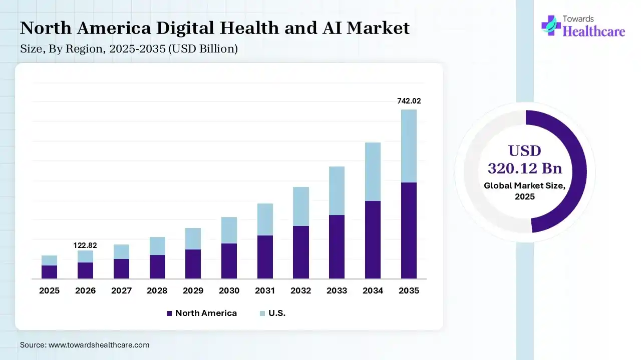 North America Digital Health and AI Market Growth Digital Health and AI Market Size is USD 122.82 Billion in 2026.