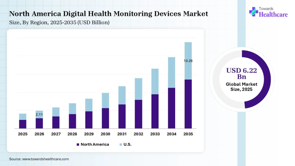 North America Digital Health Monitoring Devices Market Size 2025 - 2035 (USD Billion/Million) North America Digital Health Monitoring Devices Market Size is USD 2.11 Billion in 2026.