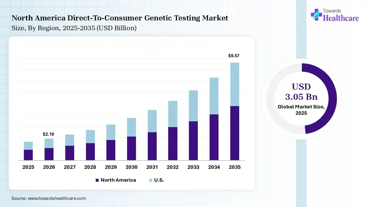 North America Direct-To-Consumer Genetic Testing Market Growth Direct-To-Consumer Genetic Testing Market Size is USD 2.19 Billion in 2026.