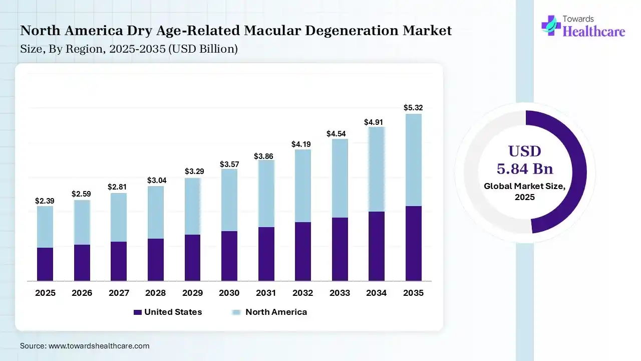 North America Dry Age-Related Macular Degeneration Market Size 2025 - 2035 (USD Billion
