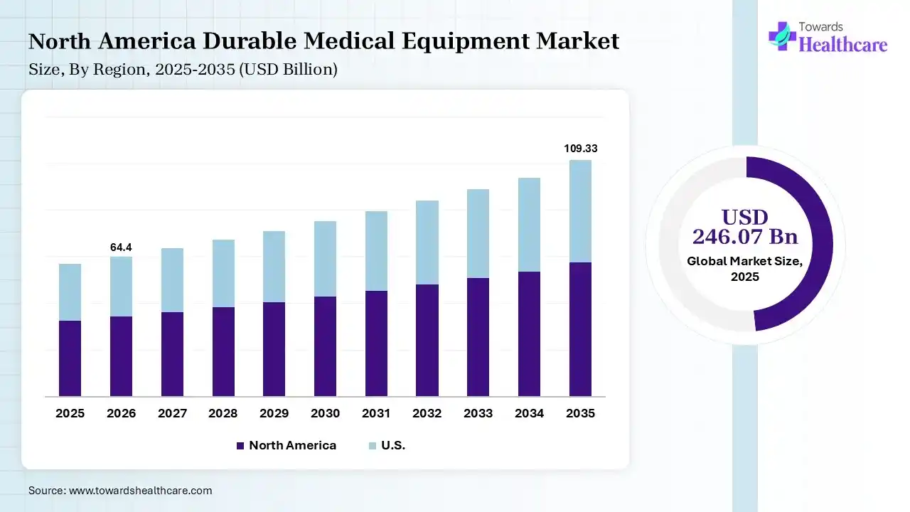 North America Durable Medical Equipment Market Growth