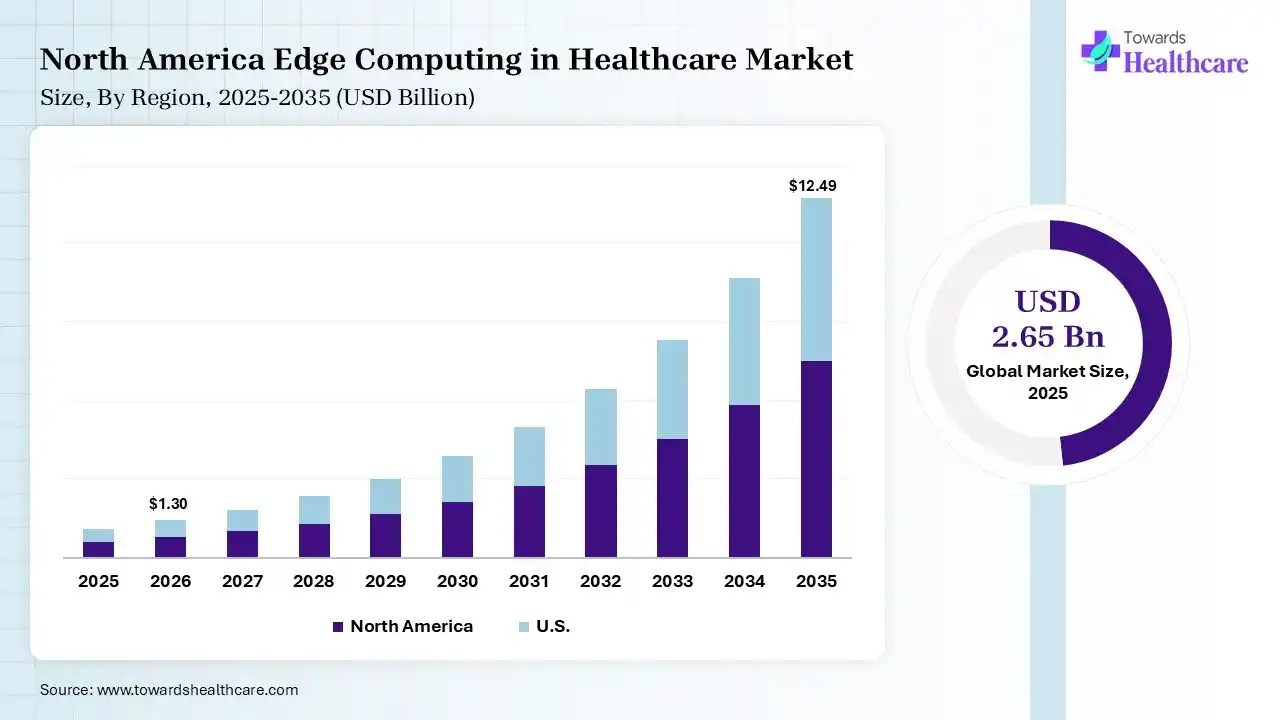 North America Edge Computing in Healthcare Market Growth Edge Computing in Healthcare Market Size is USD 1.3 Billion in 2026.
