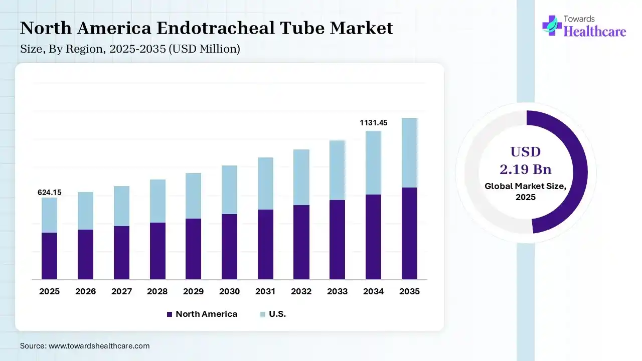 Endotracheal Tube Market Size is USD 624.15 Billion in 2025. North America Endotracheal Tube Market Growth