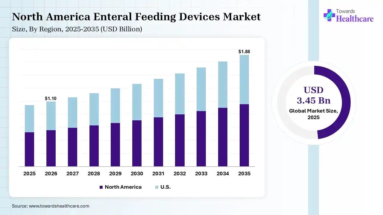 North America Enteral Feeding Devices Market Growth Enteral Feeding Devices Market Size is USD 1.10 Billion in 2026