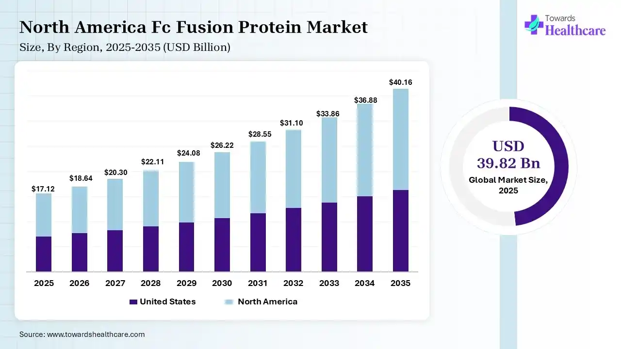 North America Fc Fusion Protein Market