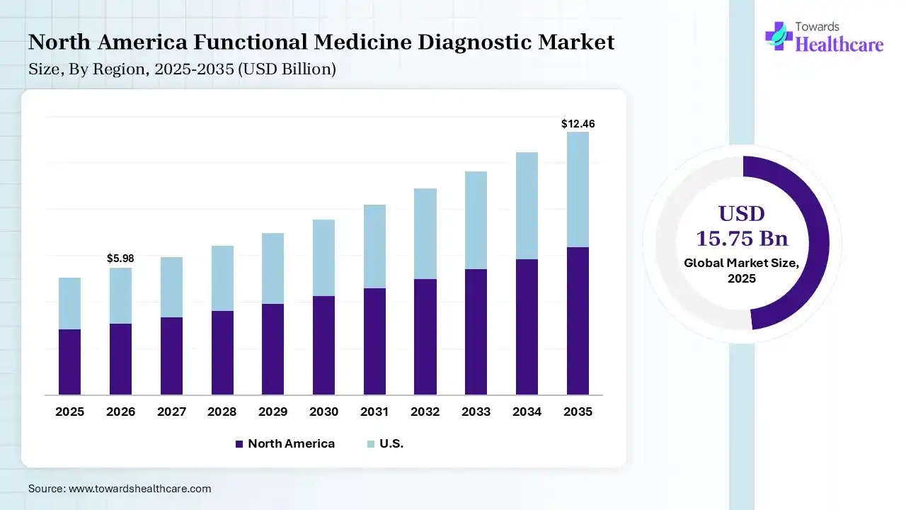 North America Functional Medicine Diagnostic Market Growth Functional Medicine Diagnostic Market Size is USD 5.98 Billion in 2026.