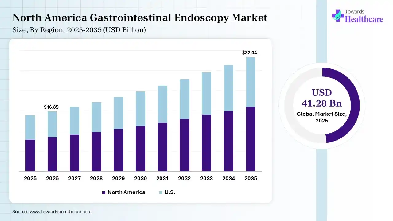 North America Gastrointestinal Endoscopy Market Growth Gastrointestinal Endoscopy Market Size is USD 16.85 Billion in 2026.