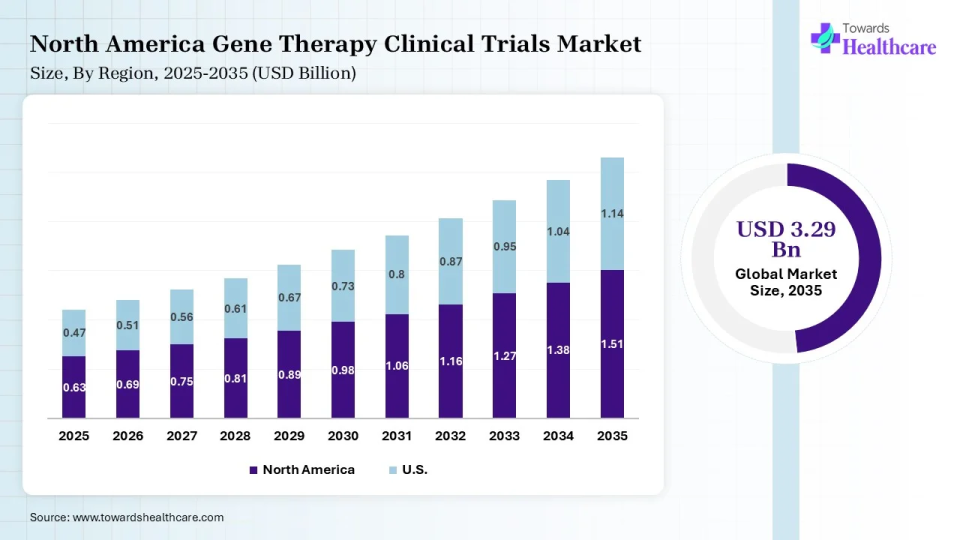 North America Gene Therapy Clinical Trials Market Size 2025 - 2035 (USD Billion/Million) North America Gene Therapy Clinical Trials Market Size is USD 0.51 Billion in 2026.