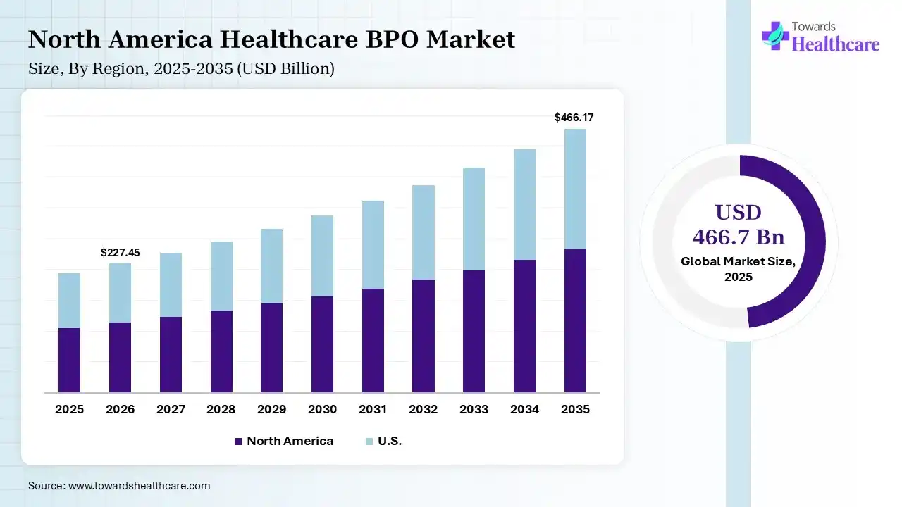 North America Healthcare BPO Market Growth Healthcare BPO Market Size is USD 227.45 Billion in 2026.