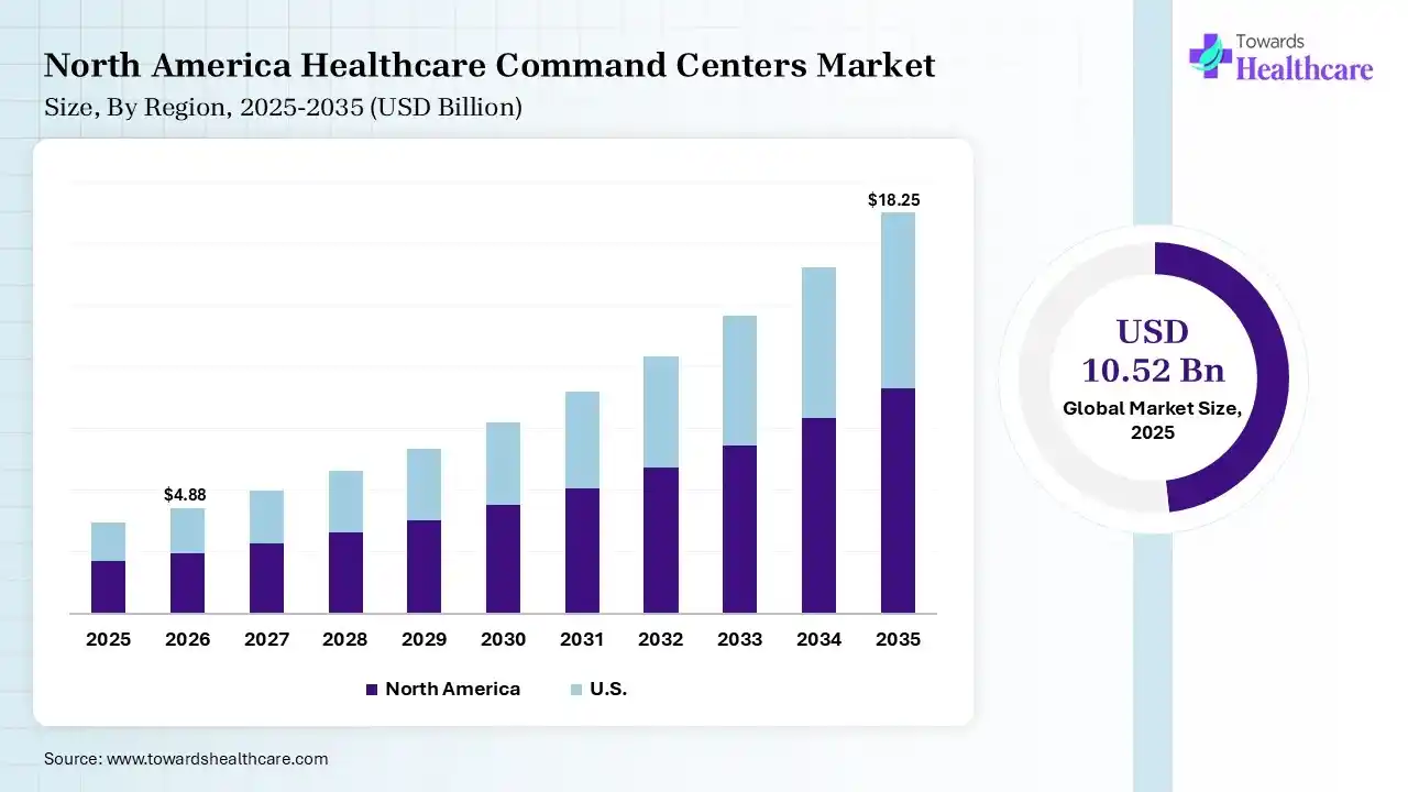 North America Healthcare Command Centers Market Growth Healthcare Command Centers Market Size is USD 4.88 Billion in 2026.