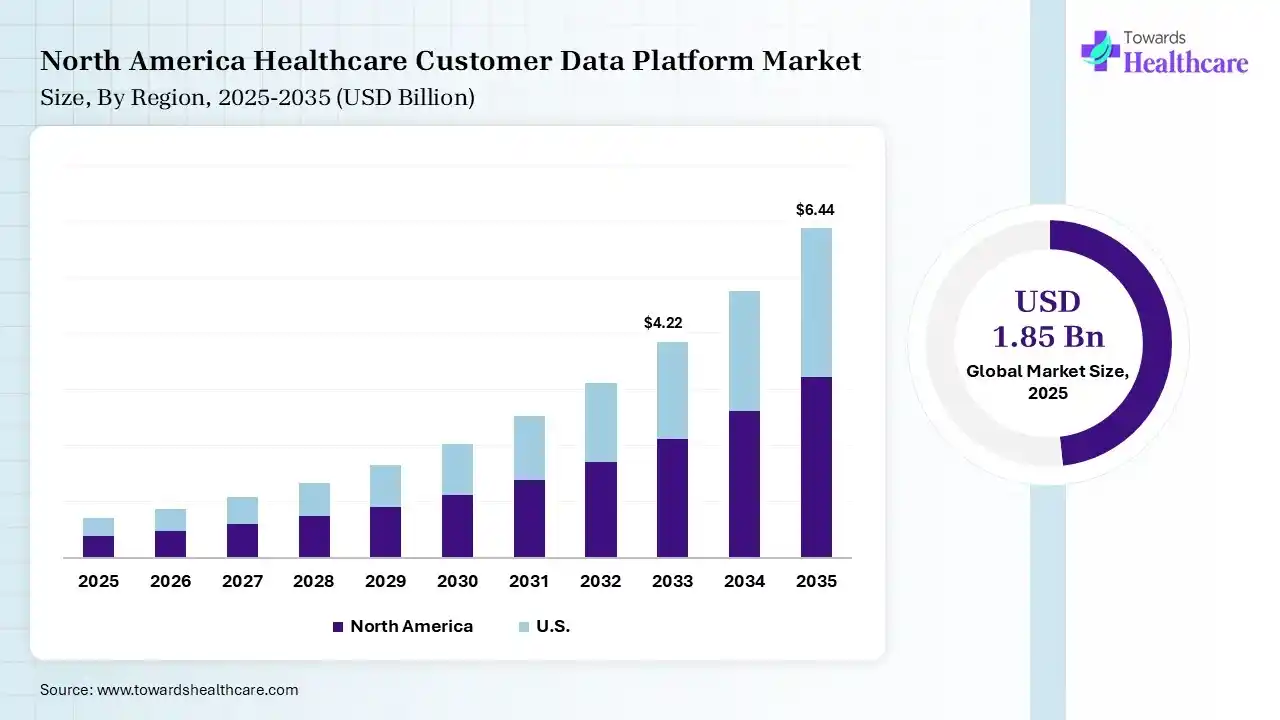 Healthcare Customer Data Platform Market Size is USD 6.44 Billion in 2035.