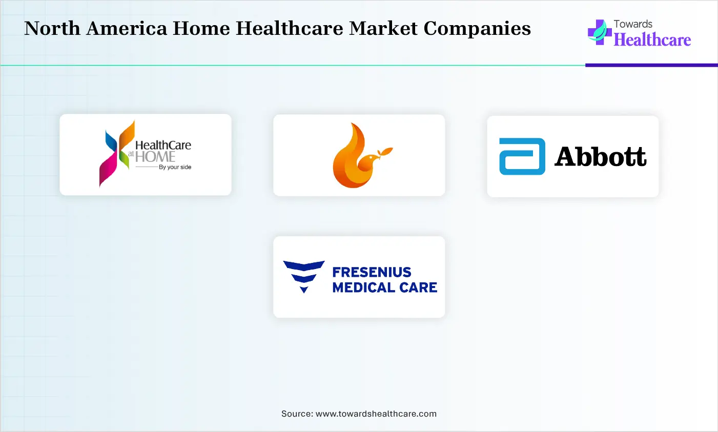 North America Home Healthcare Market Top Companies North America Home Healthcare Market Companies are Healthcare atHome, Nightingales, Abbott, Fresenius Medical Care