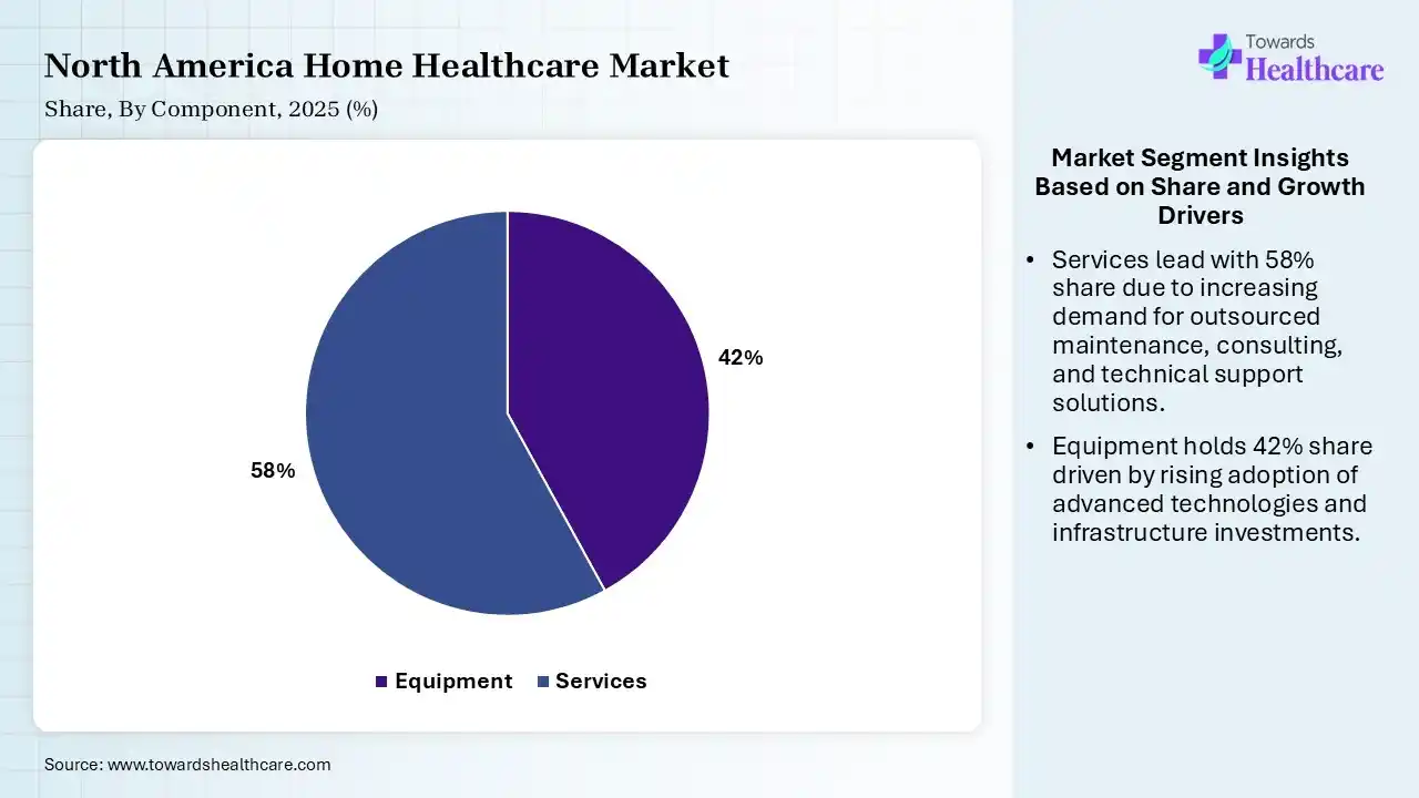 North America Home Healthcare Market Share, By Component, 2025 (%) North America Home Healthcare Market By Component, (Equipment) Segment Dominates by 42% in 2025.