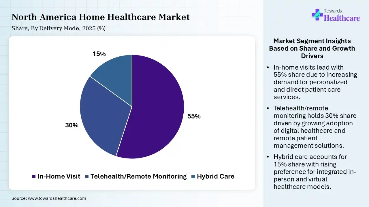 North America Home Healthcare Market Share,Delivery Mode, 2025 (%) North America Home Healthcare Market Delivery Mode, (In‑Home Visit) Segment Dominates by 55% in 2025.