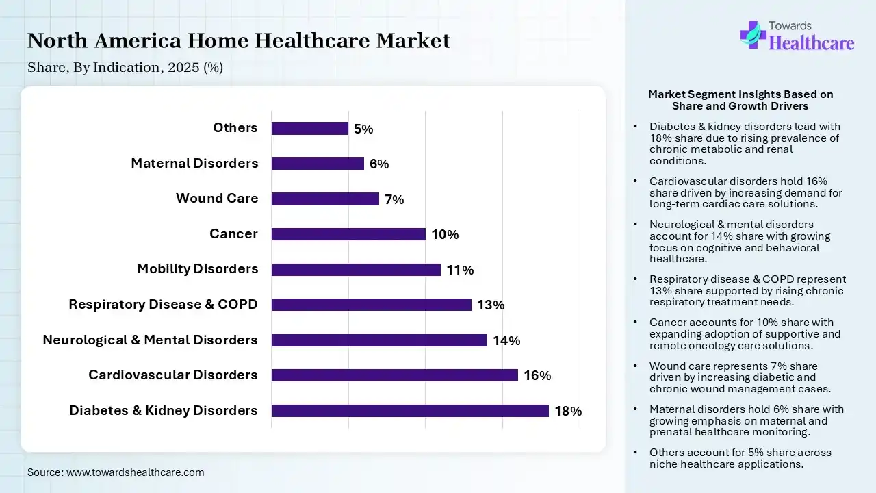 North America Home Healthcare Market Share, By Indication Segment, 2025 (%) North America Home Healthcare Market By Indication Segment, (Diabetes & Kidney Disorders) Segment Dominates by 18% in 2025.