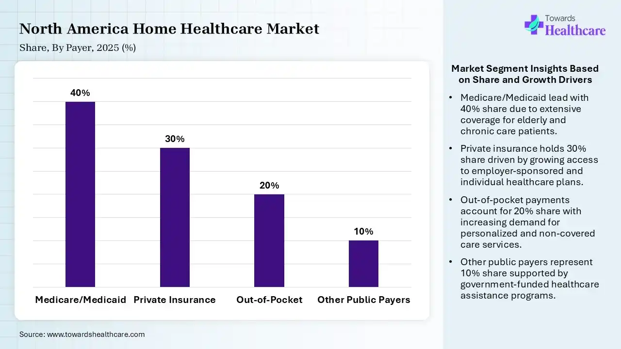 North America Home Healthcare Market Share, By Payer, 2025 (%) North America Home Healthcare Market By Payer, (Medicare/Medicaid) Segment Dominates by 40% in 2025.